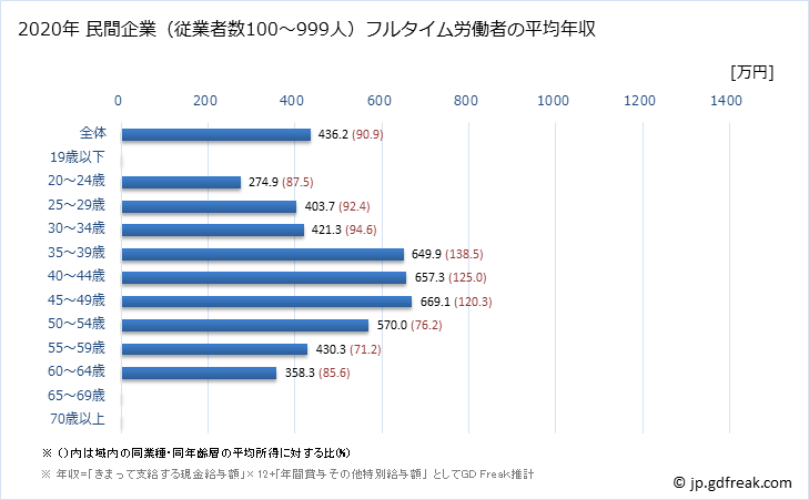 グラフ 年次 岐阜県の平均年収 (その他の教育・学習支援業の常雇フルタイム) 民間企業（従業者数100～999人）フルタイム労働者の平均年収
