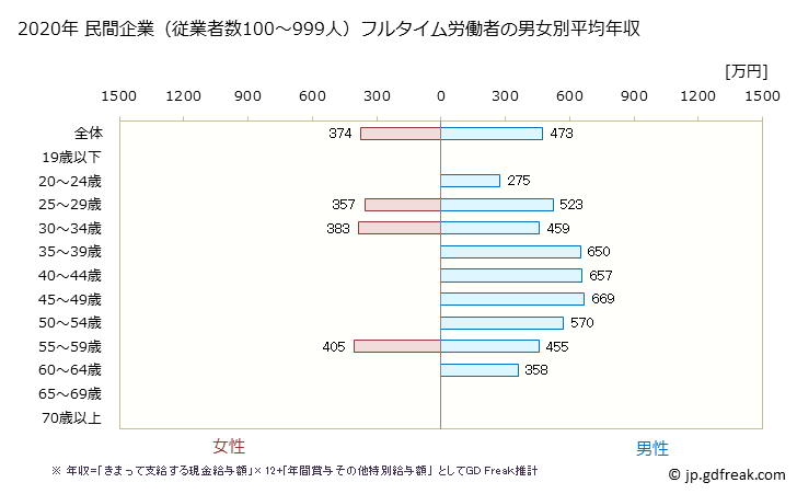 グラフ 年次 岐阜県の平均年収 (その他の教育・学習支援業の常雇フルタイム) 民間企業（従業者数100～999人）フルタイム労働者の男女別平均年収