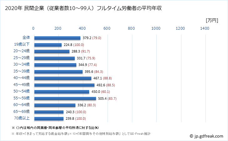 グラフ 年次 岐阜県の平均年収 (その他の教育・学習支援業の常雇フルタイム) 民間企業（従業者数10～99人）フルタイム労働者の平均年収