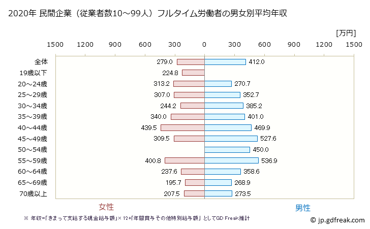グラフ 年次 岐阜県の平均年収 (その他の教育・学習支援業の常雇フルタイム) 民間企業（従業者数10～99人）フルタイム労働者の男女別平均年収