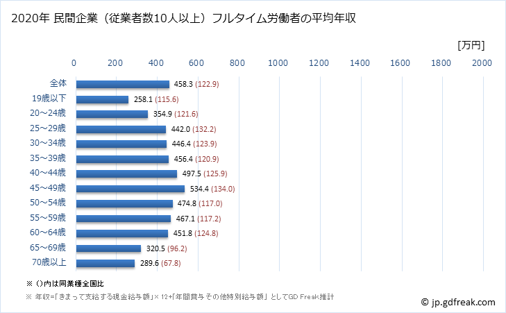 グラフ 年次 岐阜県の平均年収 (医療・福祉の常雇フルタイム) 民間企業（従業者数10人以上）フルタイム労働者の平均年収