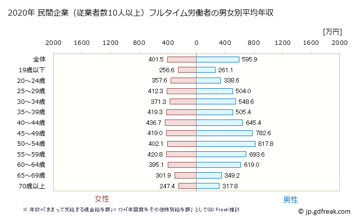 グラフ 年次 岐阜県の平均年収 (医療・福祉の常雇フルタイム) 民間企業（従業者数10人以上）フルタイム労働者の男女別平均年収