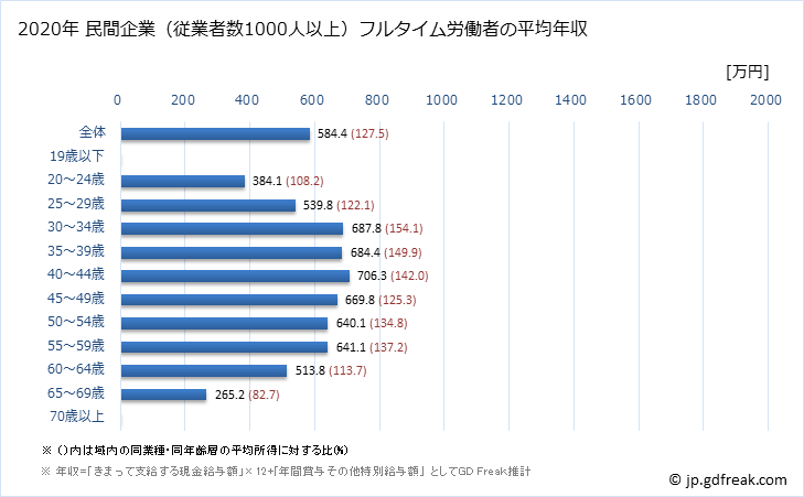 グラフ 年次 岐阜県の平均年収 (医療・福祉の常雇フルタイム) 民間企業（従業者数1000人以上）フルタイム労働者の平均年収