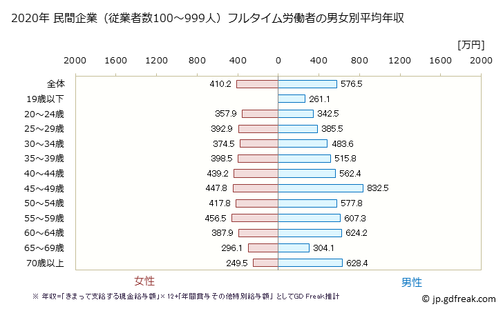 グラフ 年次 岐阜県の平均年収 (医療・福祉の常雇フルタイム) 民間企業（従業者数100～999人）フルタイム労働者の男女別平均年収