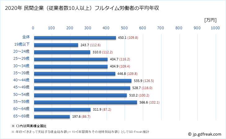 グラフ 年次 岐阜県の平均年収 (複合サービス事業の常雇フルタイム) 民間企業（従業者数10人以上）フルタイム労働者の平均年収