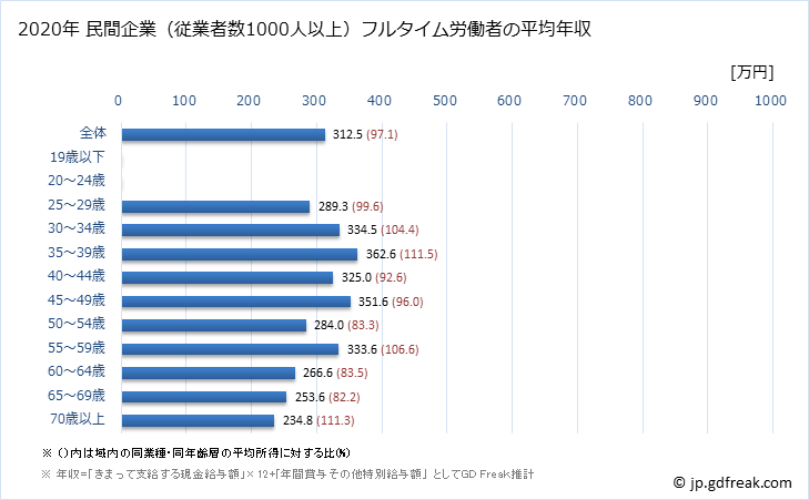 グラフ 年次 岐阜県の平均年収 (職業紹介・労働者派遣業の常雇フルタイム) 民間企業（従業者数1000人以上）フルタイム労働者の平均年収
