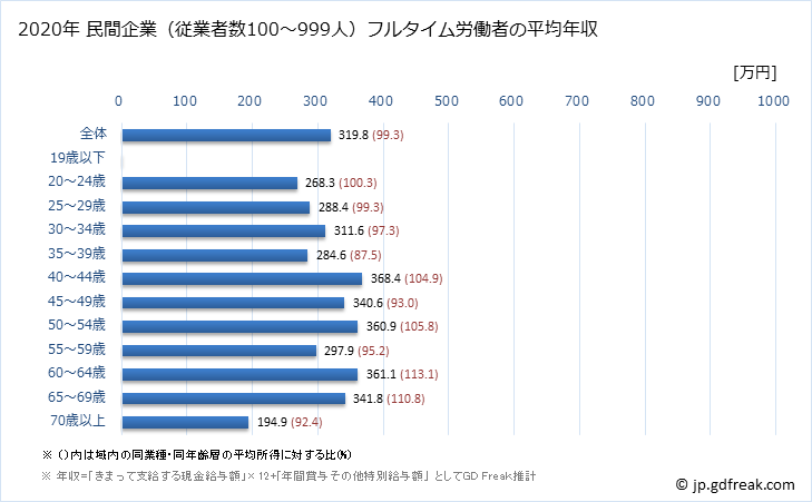 グラフ 年次 岐阜県の平均年収 (職業紹介・労働者派遣業の常雇フルタイム) 民間企業（従業者数100～999人）フルタイム労働者の平均年収