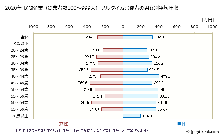 グラフ 年次 岐阜県の平均年収 (職業紹介・労働者派遣業の常雇フルタイム) 民間企業（従業者数100～999人）フルタイム労働者の男女別平均年収