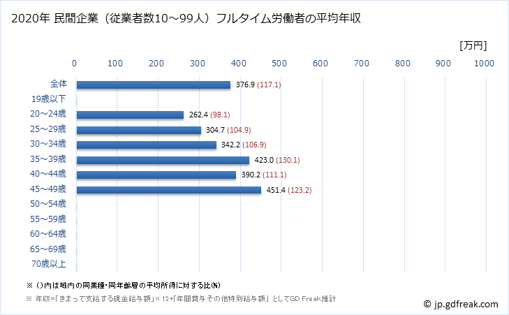 グラフ 年次 岐阜県の平均年収 (職業紹介・労働者派遣業の常雇フルタイム) 民間企業（従業者数10～99人）フルタイム労働者の平均年収