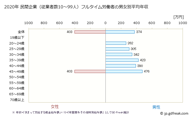グラフ 年次 岐阜県の平均年収 (職業紹介・労働者派遣業の常雇フルタイム) 民間企業（従業者数10～99人）フルタイム労働者の男女別平均年収