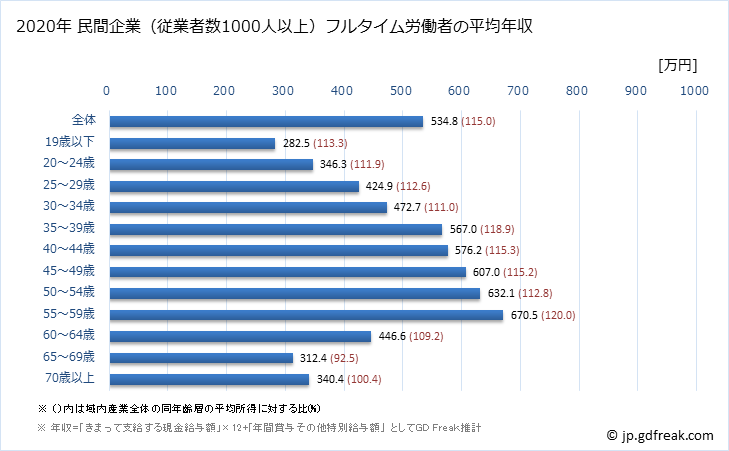グラフ 年次 静岡県の平均年収 (産業計の常雇フルタイム) 民間企業（従業者数1000人以上）フルタイム労働者の平均年収