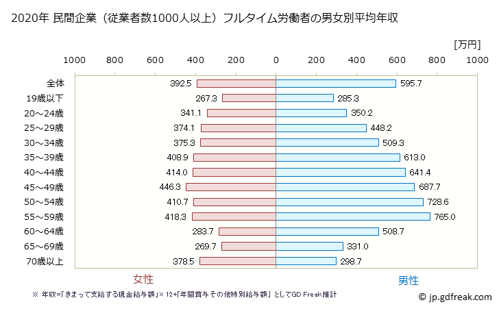 グラフ 年次 静岡県の平均年収 (産業計の常雇フルタイム) 民間企業（従業者数1000人以上）フルタイム労働者の男女別平均年収