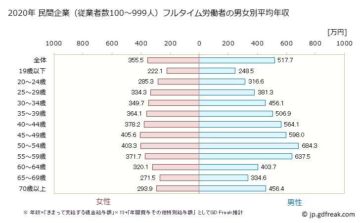 グラフ 年次 静岡県の平均年収 (産業計の常雇フルタイム) 民間企業（従業者数100～999人）フルタイム労働者の男女別平均年収