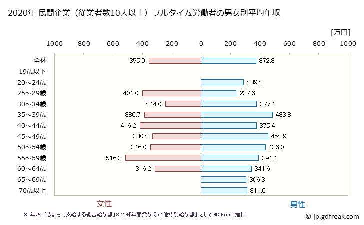 グラフ 年次 静岡県の平均年収 (鉱業・採石業・砂利採取業の常雇フルタイム) 民間企業（従業者数10人以上）フルタイム労働者の男女別平均年収