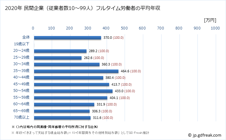 グラフ 年次 静岡県の平均年収 (鉱業・採石業・砂利採取業の常雇フルタイム) 民間企業（従業者数10～99人）フルタイム労働者の平均年収