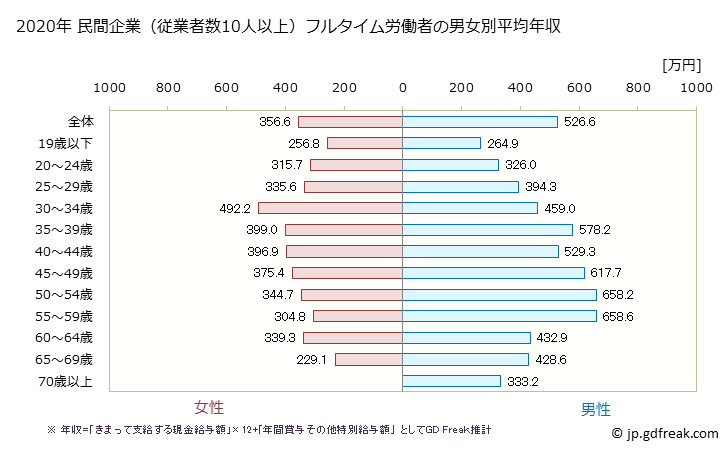 グラフ 年次 静岡県の平均年収 (建設業の常雇フルタイム) 民間企業（従業者数10人以上）フルタイム労働者の男女別平均年収