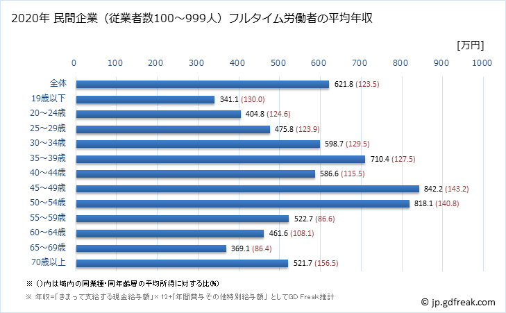 グラフ 年次 静岡県の平均年収 (建設業の常雇フルタイム) 民間企業（従業者数100～999人）フルタイム労働者の平均年収