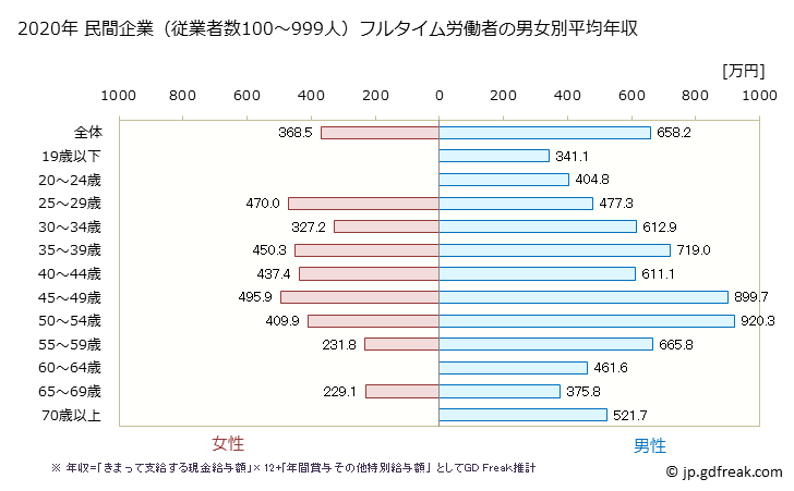 グラフ 年次 静岡県の平均年収 (建設業の常雇フルタイム) 民間企業（従業者数100～999人）フルタイム労働者の男女別平均年収