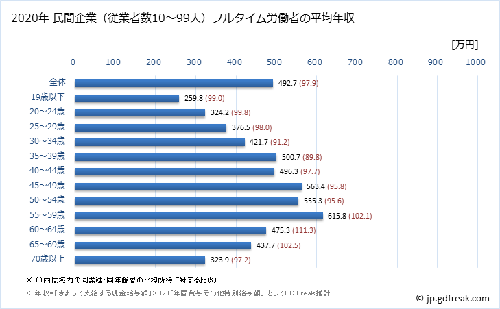 グラフ 年次 静岡県の平均年収 (建設業の常雇フルタイム) 民間企業（従業者数10～99人）フルタイム労働者の平均年収