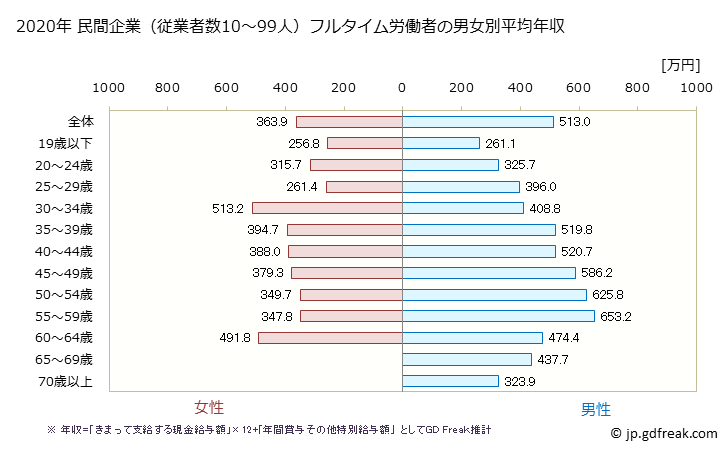 グラフ 年次 静岡県の平均年収 (建設業の常雇フルタイム) 民間企業（従業者数10～99人）フルタイム労働者の男女別平均年収