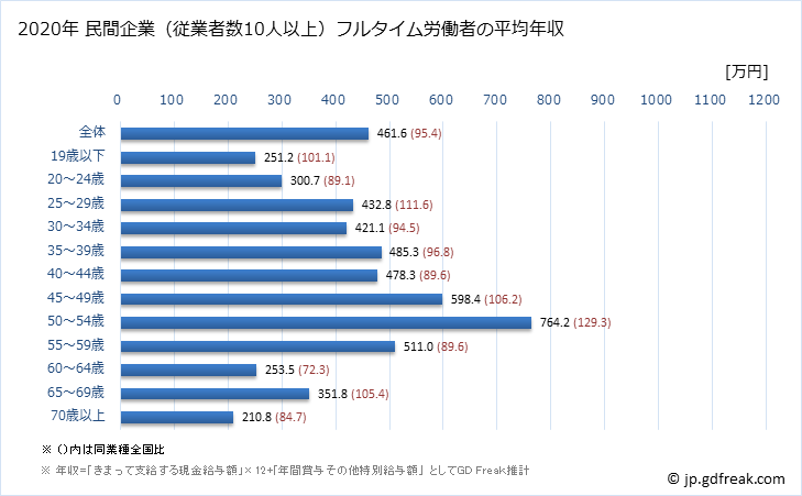 グラフ 年次 静岡県の平均年収 (飲料・たばこ・飼料製造業の常雇フルタイム) 民間企業（従業者数10人以上）フルタイム労働者の平均年収
