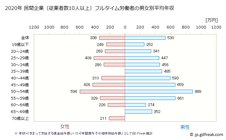 グラフ 年次 静岡県の平均年収 (飲料・たばこ・飼料製造業の常雇フルタイム) 民間企業（従業者数10人以上）フルタイム労働者の男女別平均年収