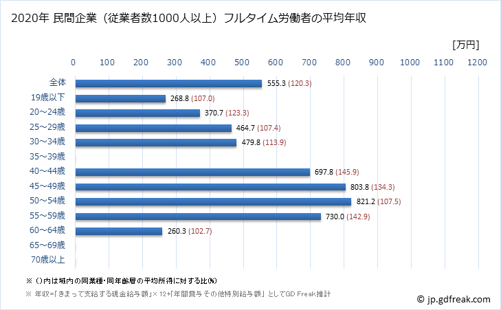 グラフ 年次 静岡県の平均年収 (飲料・たばこ・飼料製造業の常雇フルタイム) 民間企業（従業者数1000人以上）フルタイム労働者の平均年収