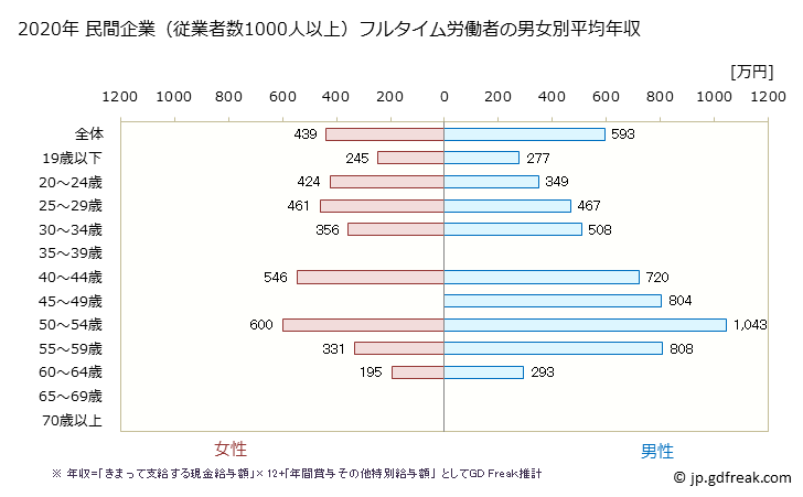 グラフ 年次 静岡県の平均年収 (飲料・たばこ・飼料製造業の常雇フルタイム) 民間企業（従業者数1000人以上）フルタイム労働者の男女別平均年収