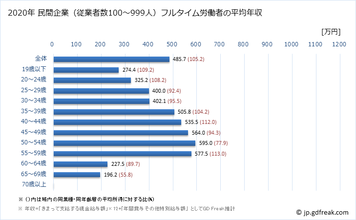 グラフ 年次 静岡県の平均年収 (飲料・たばこ・飼料製造業の常雇フルタイム) 民間企業（従業者数100～999人）フルタイム労働者の平均年収