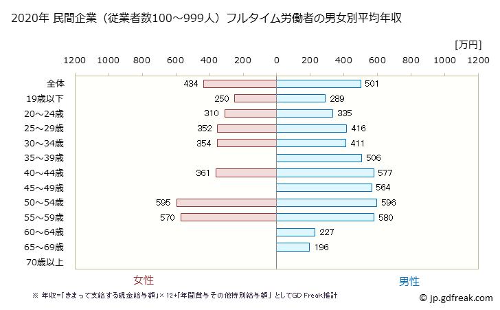 グラフ 年次 静岡県の平均年収 (飲料・たばこ・飼料製造業の常雇フルタイム) 民間企業（従業者数100～999人）フルタイム労働者の男女別平均年収