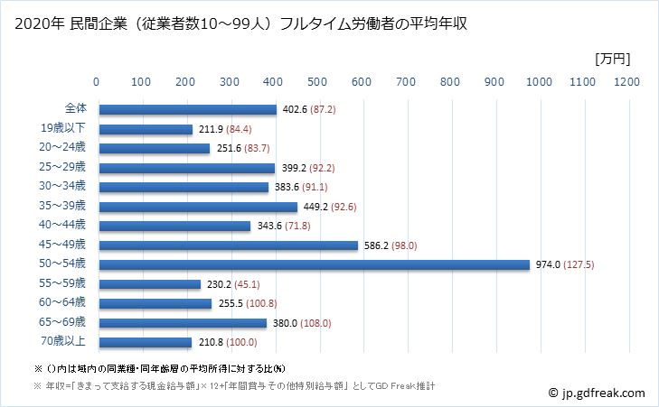 グラフ 年次 静岡県の平均年収 (飲料・たばこ・飼料製造業の常雇フルタイム) 民間企業（従業者数10～99人）フルタイム労働者の平均年収