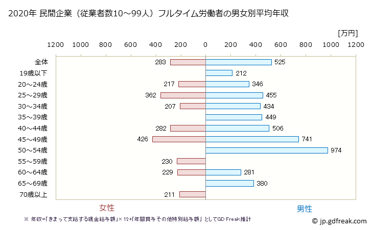 グラフ 年次 静岡県の平均年収 (飲料・たばこ・飼料製造業の常雇フルタイム) 民間企業（従業者数10～99人）フルタイム労働者の男女別平均年収