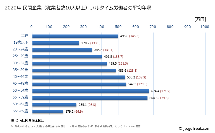 グラフ 年次 静岡県の平均年収 (繊維工業の常雇フルタイム) 民間企業（従業者数10人以上）フルタイム労働者の平均年収