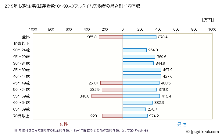 グラフ 年次 静岡県の平均年収 (繊維工業の常雇フルタイム) 民間企業（従業者数10～99人）フルタイム労働者の男女別平均年収