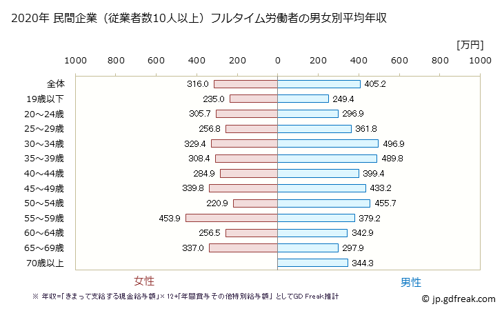 グラフ 年次 静岡県の平均年収 (家具・装備品製造業の常雇フルタイム) 民間企業（従業者数10人以上）フルタイム労働者の男女別平均年収