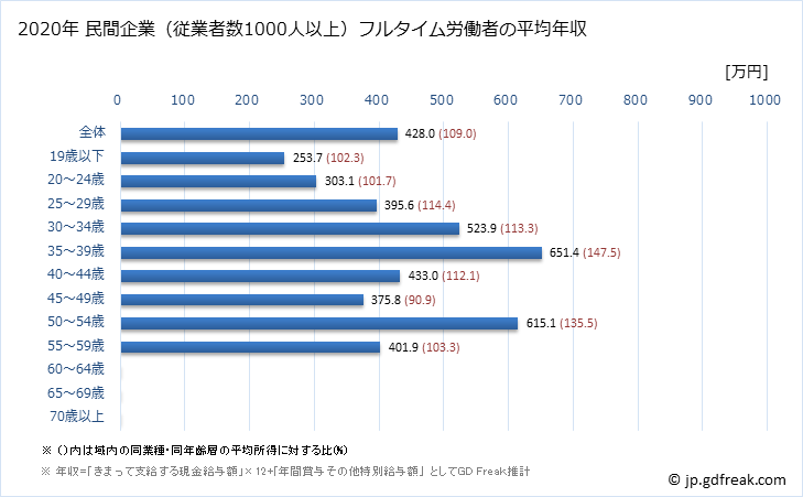 グラフ 年次 静岡県の平均年収 (家具・装備品製造業の常雇フルタイム) 民間企業（従業者数1000人以上）フルタイム労働者の平均年収