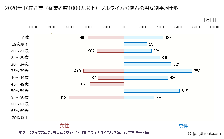 グラフ 年次 静岡県の平均年収 (家具・装備品製造業の常雇フルタイム) 民間企業（従業者数1000人以上）フルタイム労働者の男女別平均年収