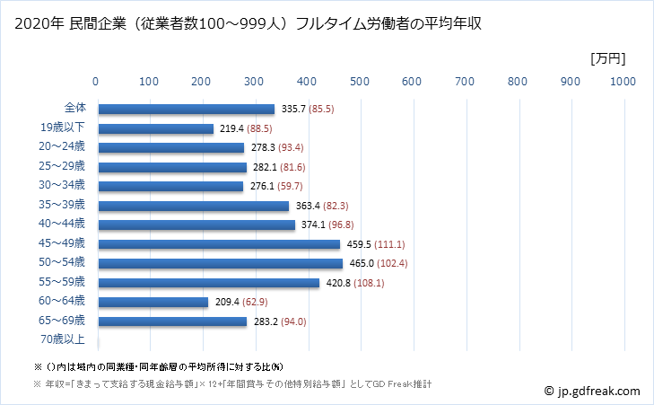 グラフ 年次 静岡県の平均年収 (家具・装備品製造業の常雇フルタイム) 民間企業（従業者数100～999人）フルタイム労働者の平均年収