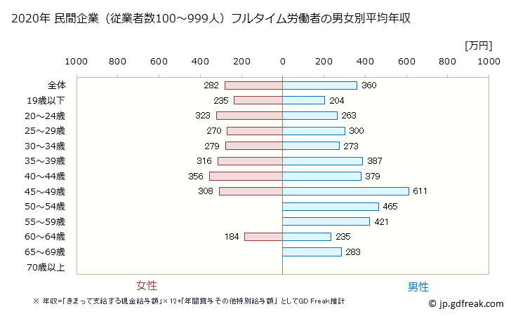 グラフ 年次 静岡県の平均年収 (家具・装備品製造業の常雇フルタイム) 民間企業（従業者数100～999人）フルタイム労働者の男女別平均年収