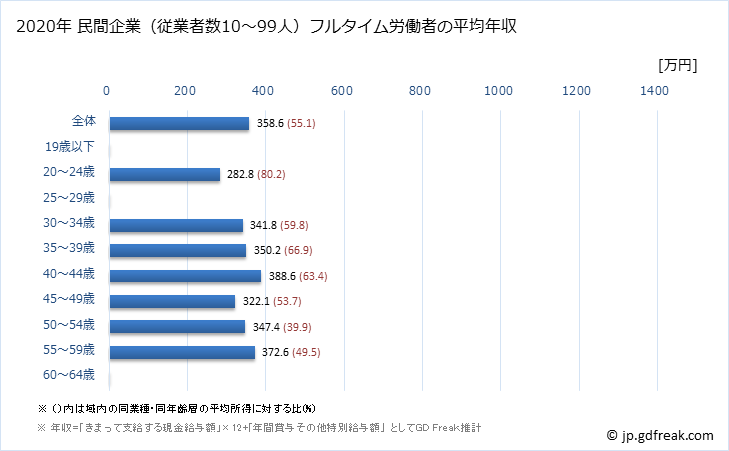 グラフ 年次 静岡県の平均年収 (印刷・同関連業の常雇フルタイム) 民間企業（従業者数10～99人）フルタイム労働者の平均年収