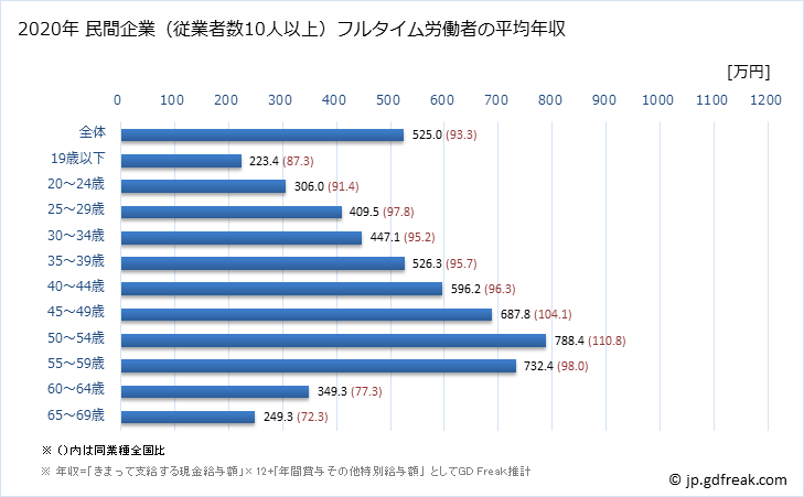 グラフ 年次 静岡県の平均年収 (化学工業の常雇フルタイム) 民間企業（従業者数10人以上）フルタイム労働者の平均年収