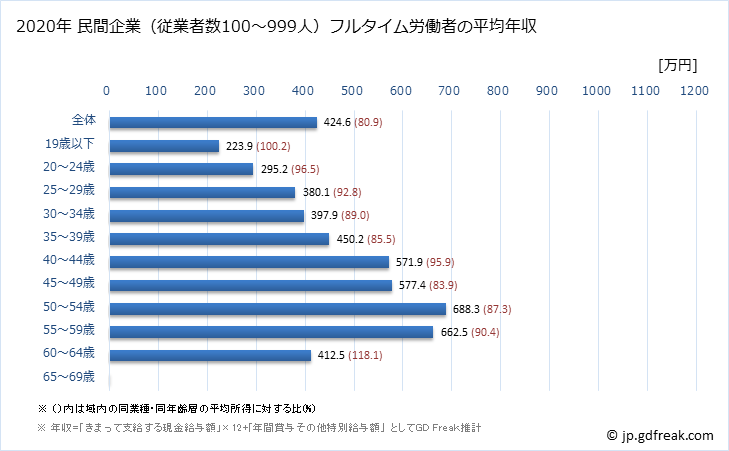 グラフ 年次 静岡県の平均年収 (化学工業の常雇フルタイム) 民間企業（従業者数100～999人）フルタイム労働者の平均年収