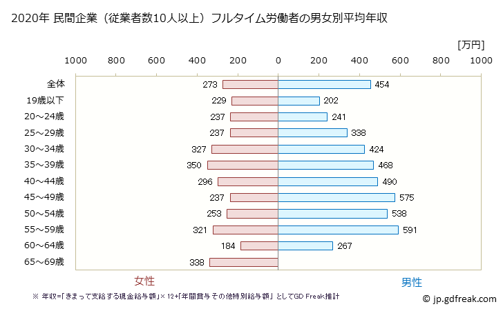 グラフ 年次 静岡県の平均年収 (プラスチック製品製造業（別掲を除くの常雇フルタイム) 民間企業（従業者数10人以上）フルタイム労働者の男女別平均年収