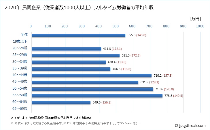 グラフ 年次 静岡県の平均年収 (プラスチック製品製造業（別掲を除くの常雇フルタイム) 民間企業（従業者数1000人以上）フルタイム労働者の平均年収