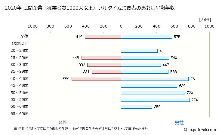グラフ 年次 静岡県の平均年収 (プラスチック製品製造業（別掲を除くの常雇フルタイム) 民間企業（従業者数1000人以上）フルタイム労働者の男女別平均年収