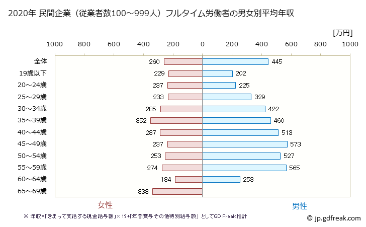グラフ 年次 静岡県の平均年収 (プラスチック製品製造業（別掲を除くの常雇フルタイム) 民間企業（従業者数100～999人）フルタイム労働者の男女別平均年収