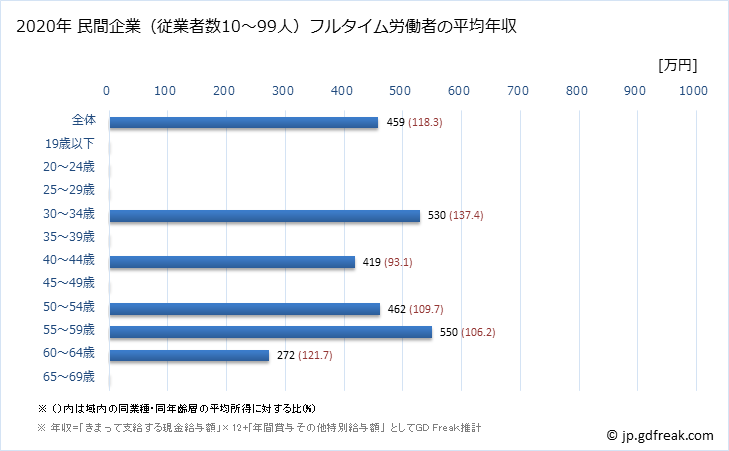 グラフ 年次 静岡県の平均年収 (プラスチック製品製造業（別掲を除くの常雇フルタイム) 民間企業（従業者数10～99人）フルタイム労働者の平均年収