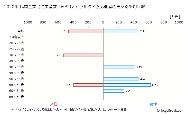 グラフ 年次 静岡県の平均年収 (プラスチック製品製造業（別掲を除くの常雇フルタイム) 民間企業（従業者数10～99人）フルタイム労働者の男女別平均年収