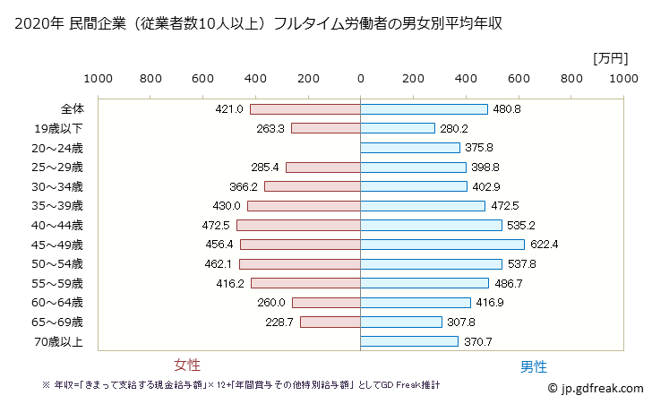 グラフ 年次 静岡県の平均年収 (窯業・土石製品製造業の常雇フルタイム) 民間企業（従業者数10人以上）フルタイム労働者の男女別平均年収