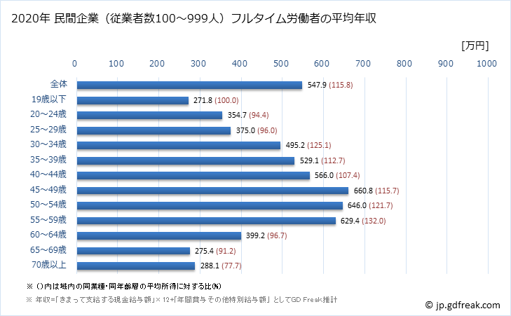 グラフ 年次 静岡県の平均年収 (窯業・土石製品製造業の常雇フルタイム) 民間企業（従業者数100～999人）フルタイム労働者の平均年収